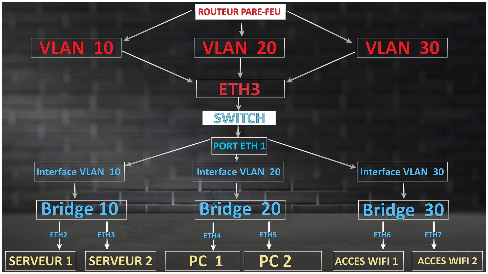 Les VLANs : Côté routeur