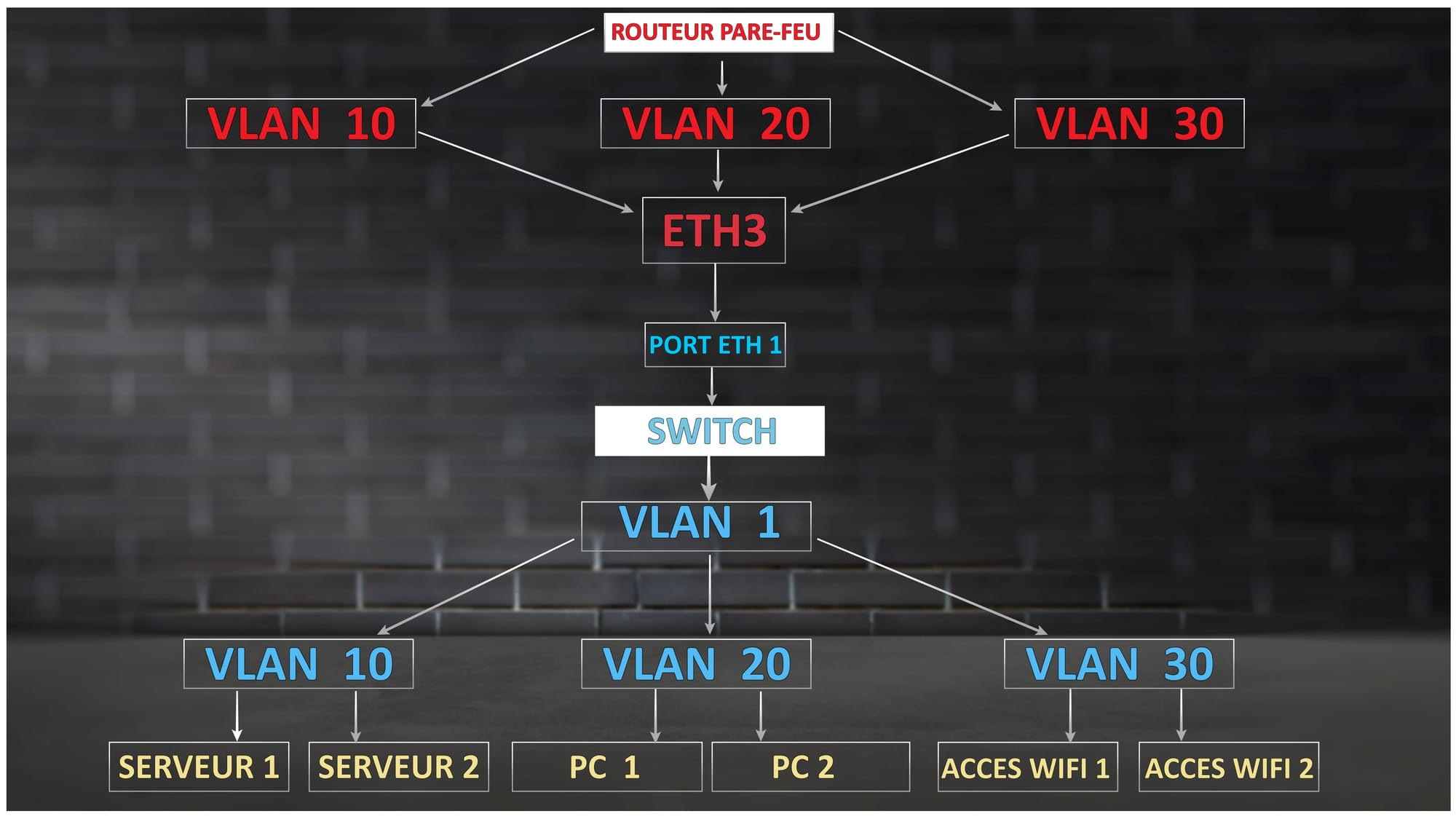 Les VLANs : Côté routeur