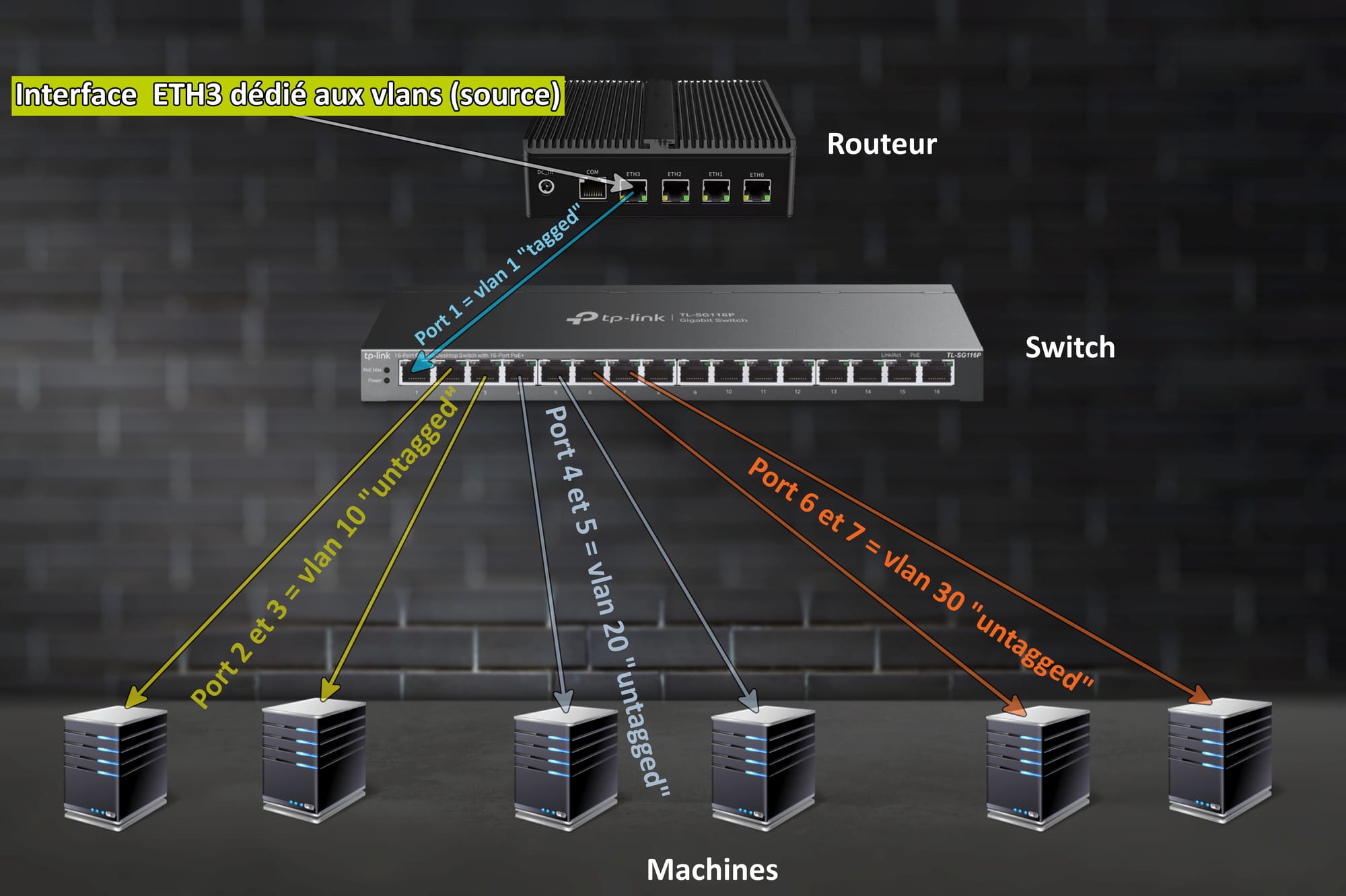Les VLANs : Côté Switch