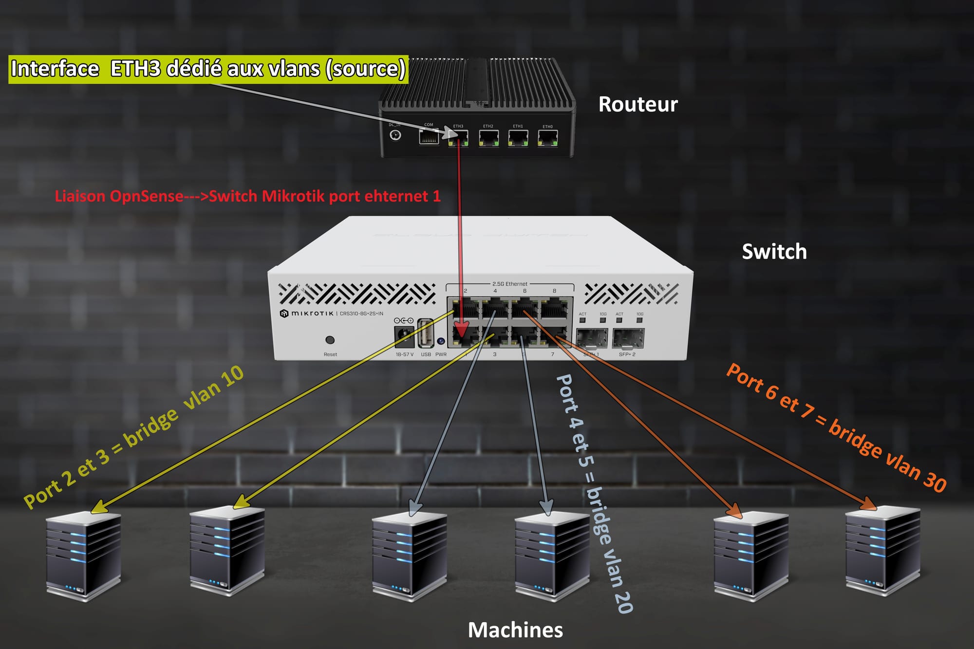 Les VLANs : Côté Switch
