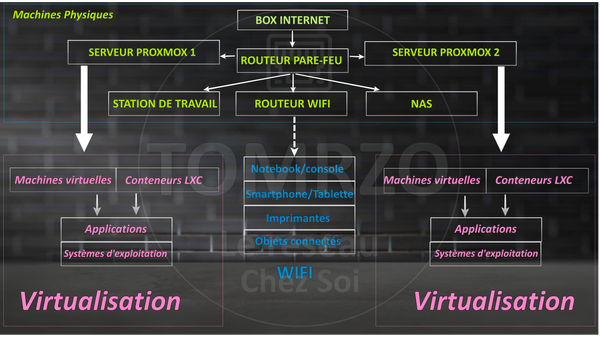 L'infrastructure d'un petit réseau